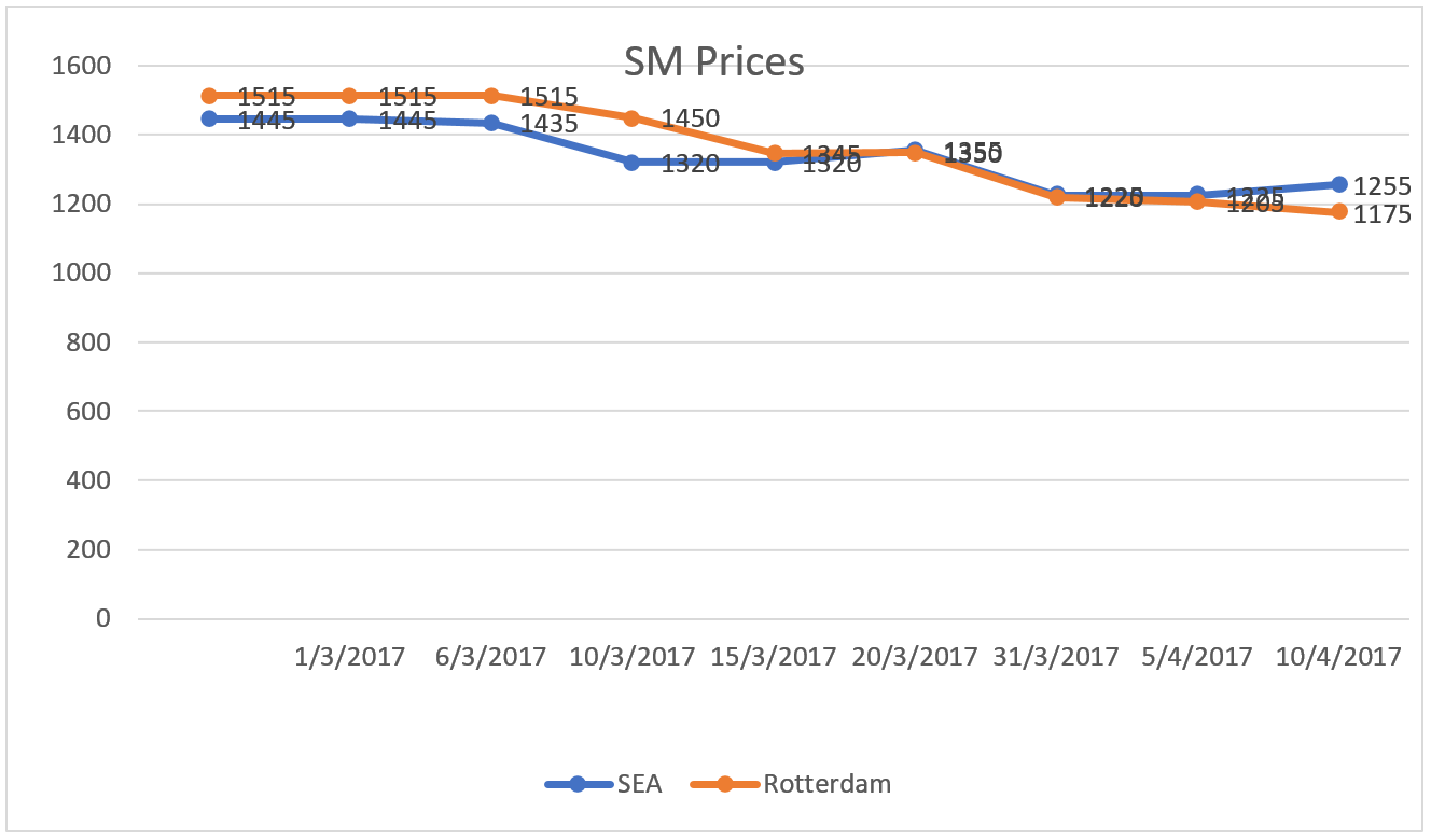 sm-prices-graph